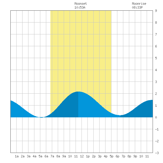 Coral Bay tide chart for Tuesday, November 19, 2024