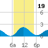 Coral Bay tide chart for Tuesday, November 19, 2024