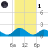 Coral Bay tide chart for Friday, November 1, 2024