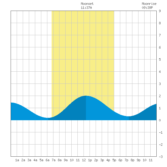 Coral Bay tide chart for Wednesday, November 20, 2024