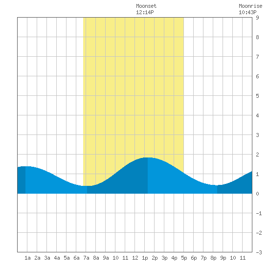 Coral Bay tide chart for Thursday, November 21, 2024
