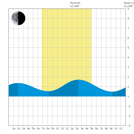 Coral Bay tide chart for Friday, November 22, 2024