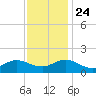 Coral Bay tide chart for Sunday, November 24, 2024