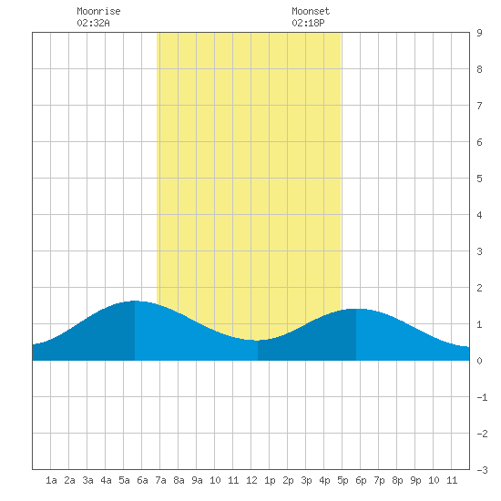 Coral Bay tide chart for Tuesday, November 26, 2024