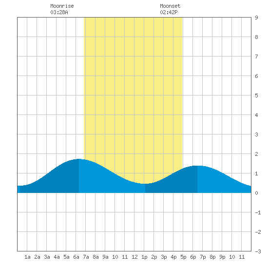 Coral Bay tide chart for Wednesday, November 27, 2024