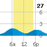 Coral Bay tide chart for Wednesday, November 27, 2024