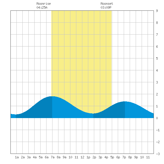 Coral Bay tide chart for Thursday, November 28, 2024