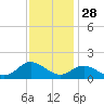 Coral Bay tide chart for Thursday, November 28, 2024