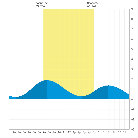 Coral Bay tide chart for Friday, November 29, 2024