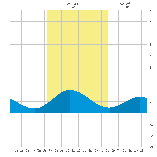 Coral Bay tide chart for Monday, November 4, 2024