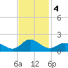 Coral Bay tide chart for Monday, November 4, 2024