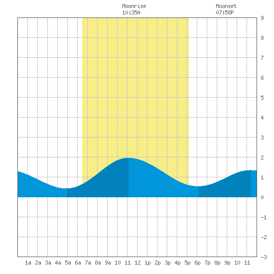 Coral Bay tide chart for Tuesday, November 5, 2024