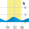 Coral Bay tide chart for Tuesday, November 5, 2024