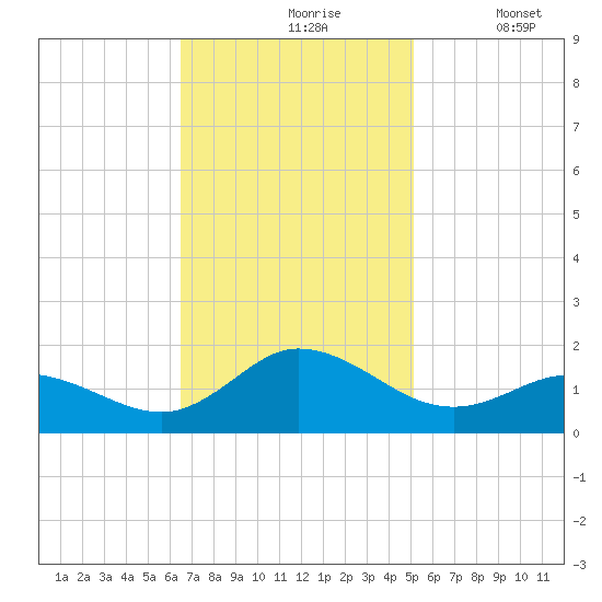 Coral Bay tide chart for Wednesday, November 6, 2024
