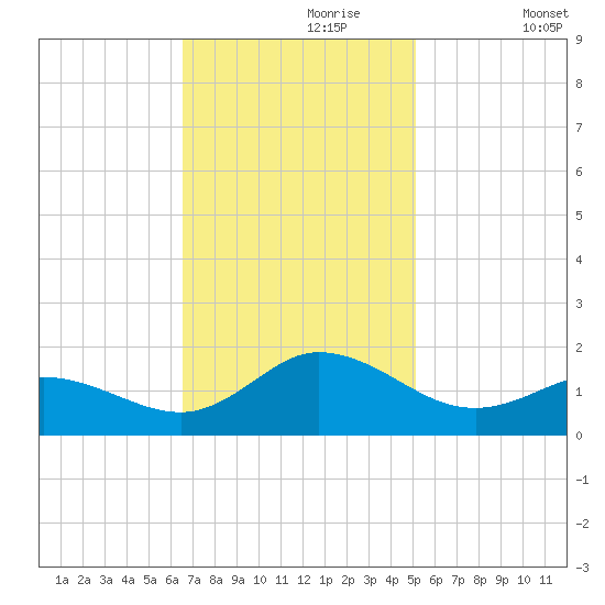 Coral Bay tide chart for Thursday, November 7, 2024