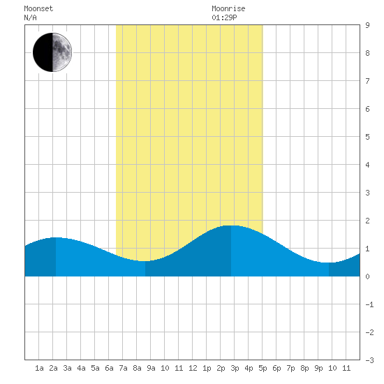 Coral Bay tide chart for Saturday, November 9, 2024
