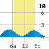 Coral Bay tide chart for Tuesday, December 10, 2024