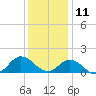 Coral Bay tide chart for Wednesday, December 11, 2024
