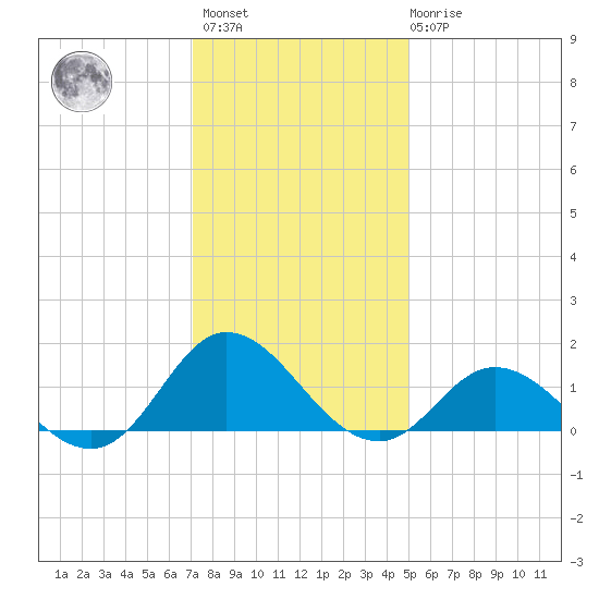 Coral Bay tide chart for Sunday, December 15, 2024