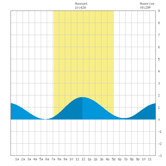 Coral Bay tide chart for Thursday, December 19, 2024
