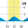 Coral Bay tide chart for Thursday, December 19, 2024