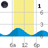 Coral Bay tide chart for Sunday, December 1, 2024