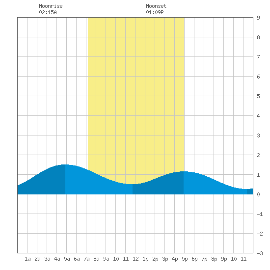 Coral Bay tide chart for Wednesday, December 25, 2024