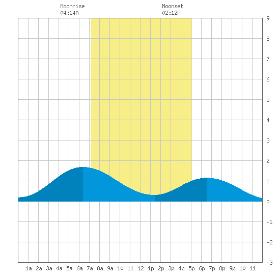 Coral Bay tide chart for Friday, December 27, 2024