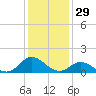 Coral Bay tide chart for Sunday, December 29, 2024