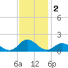 Coral Bay tide chart for Monday, December 2, 2024