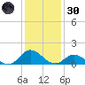 Coral Bay tide chart for Monday, December 30, 2024