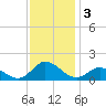 Coral Bay tide chart for Tuesday, December 3, 2024