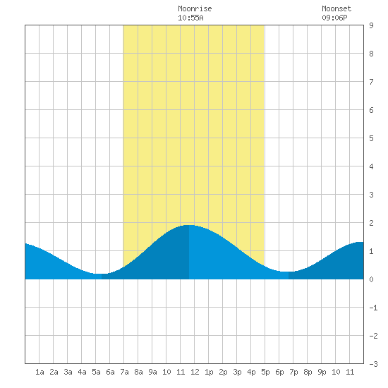 Coral Bay tide chart for Thursday, December 5, 2024