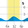 Coral Bay tide chart for Thursday, December 5, 2024