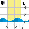 Coral Bay tide chart for Sunday, December 8, 2024