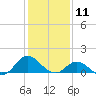 Coral Bay tide chart for Saturday, January 11, 2025