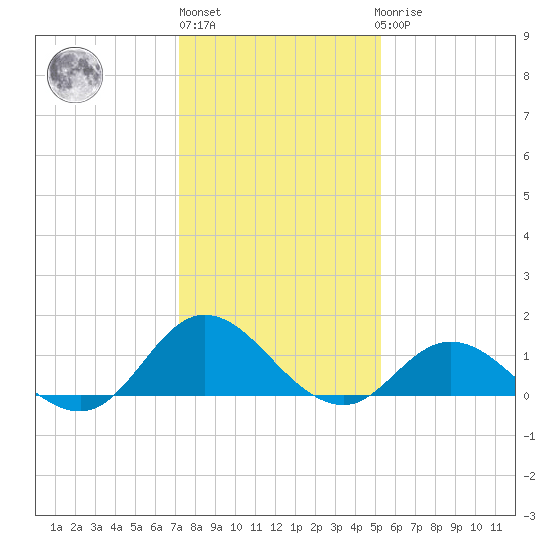 Coral Bay tide chart for Monday, January 13, 2025