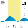 Coral Bay tide chart for Monday, January 13, 2025