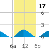 Coral Bay tide chart for Friday, January 17, 2025
