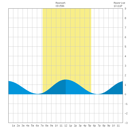 Coral Bay tide chart for Saturday, January 18, 2025
