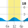 Coral Bay tide chart for Saturday, January 18, 2025