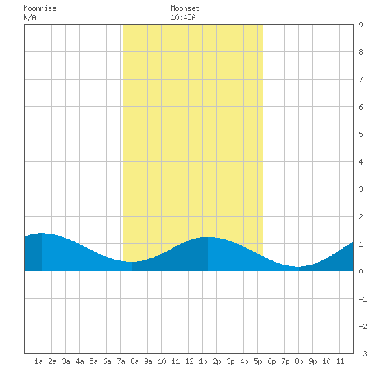 Coral Bay tide chart for Monday, January 20, 2025