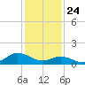 Coral Bay tide chart for Friday, January 24, 2025