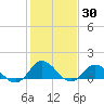 Coral Bay tide chart for Thursday, January 30, 2025