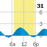 Coral Bay tide chart for Friday, January 31, 2025