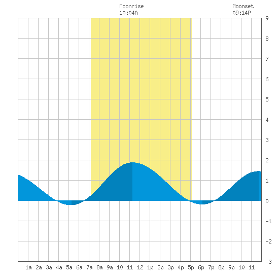 Coral Bay tide chart for Friday, January 3, 2025