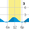 Coral Bay tide chart for Friday, January 3, 2025