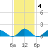 Coral Bay tide chart for Saturday, January 4, 2025