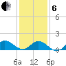 Coral Bay tide chart for Monday, January 6, 2025
