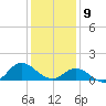 Coral Bay tide chart for Thursday, January 9, 2025